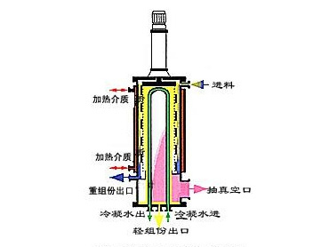 短程分子蒸馏设备